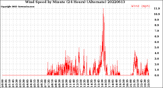 Milwaukee Weather Wind Speed<br>by Minute<br>(24 Hours) (Alternate)