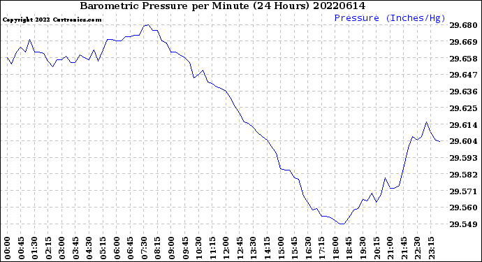 Milwaukee Weather Barometric Pressure<br>per Minute<br>(24 Hours)