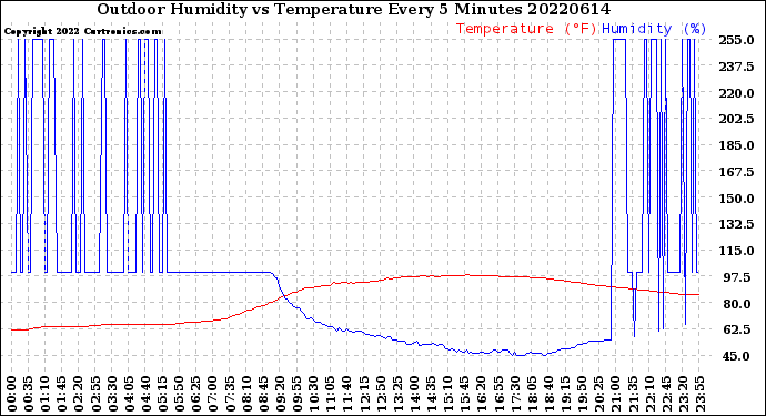 Milwaukee Weather Outdoor Humidity<br>vs Temperature<br>Every 5 Minutes