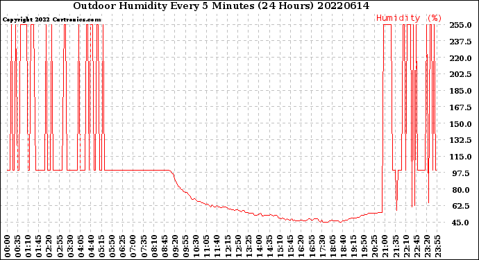 Milwaukee Weather Outdoor Humidity<br>Every 5 Minutes<br>(24 Hours)