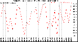 Milwaukee Weather Solar Radiation<br>Avg per Day W/m2/minute