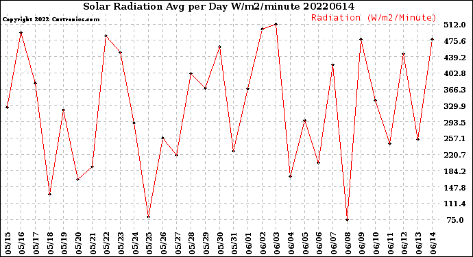 Milwaukee Weather Solar Radiation<br>Avg per Day W/m2/minute