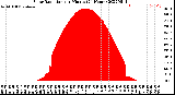 Milwaukee Weather Solar Radiation<br>per Minute<br>(24 Hours)