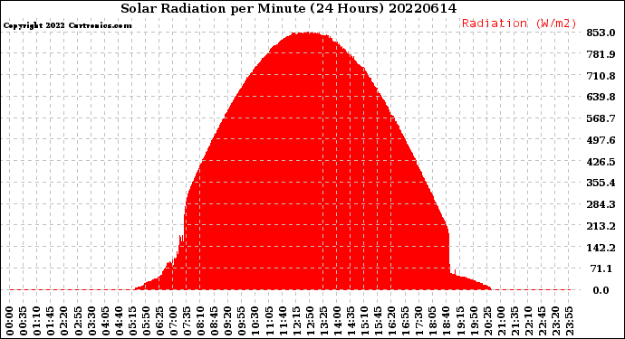 Milwaukee Weather Solar Radiation<br>per Minute<br>(24 Hours)