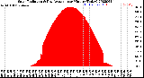 Milwaukee Weather Solar Radiation<br>& Day Average<br>per Minute<br>(Today)