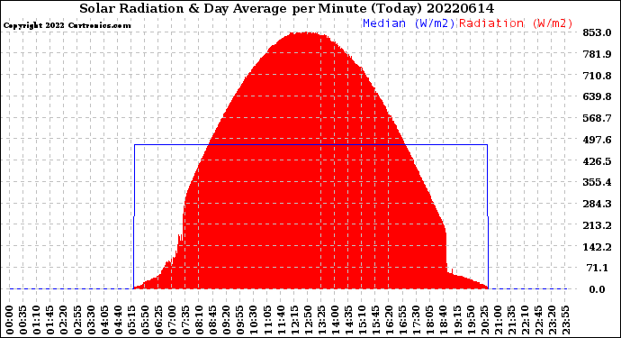 Milwaukee Weather Solar Radiation<br>& Day Average<br>per Minute<br>(Today)