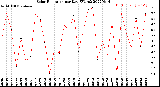 Milwaukee Weather Solar Radiation<br>per Day KW/m2