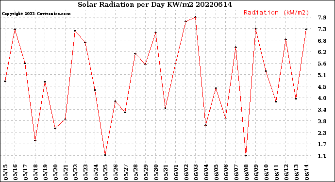 Milwaukee Weather Solar Radiation<br>per Day KW/m2