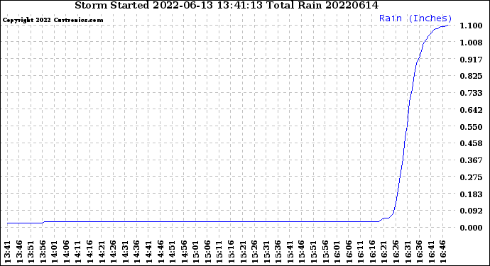 Milwaukee Weather Storm<br>Started 2022-06-13 13:41:13<br>Total Rain