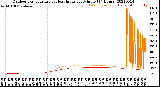 Milwaukee Weather Outdoor Temperature<br>vs Heat Index<br>per Minute<br>(24 Hours)