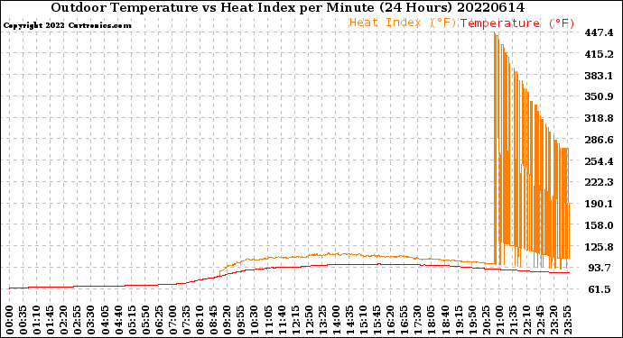 Milwaukee Weather Outdoor Temperature<br>vs Heat Index<br>per Minute<br>(24 Hours)