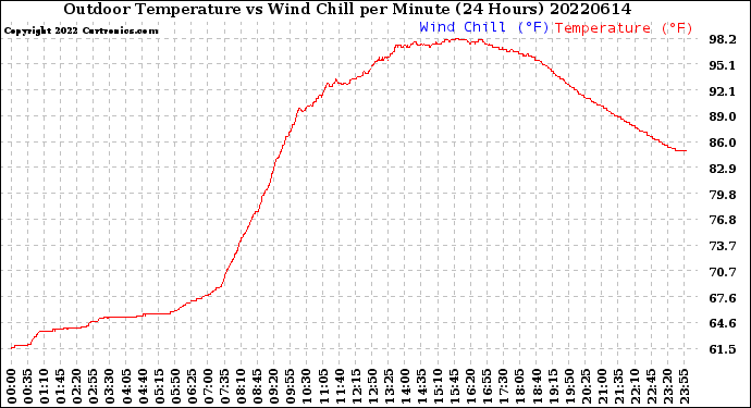 Milwaukee Weather Outdoor Temperature<br>vs Wind Chill<br>per Minute<br>(24 Hours)