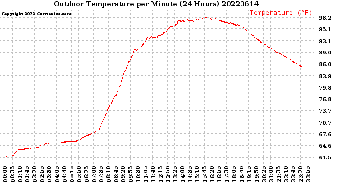 Milwaukee Weather Outdoor Temperature<br>per Minute<br>(24 Hours)