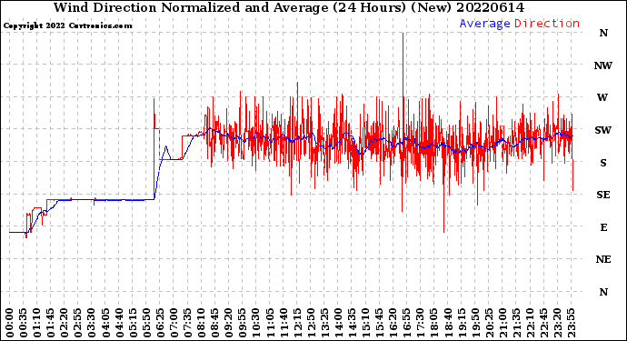 Milwaukee Weather Wind Direction<br>Normalized and Average<br>(24 Hours) (New)