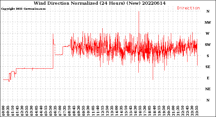 Milwaukee Weather Wind Direction<br>Normalized<br>(24 Hours) (New)