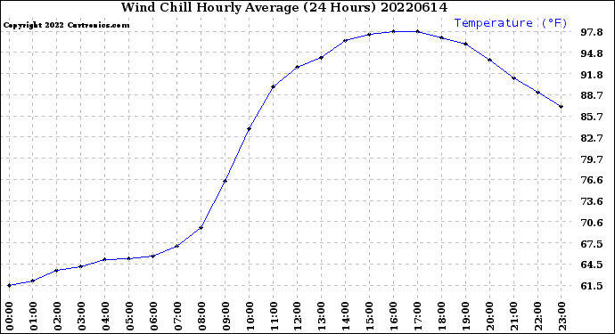 Milwaukee Weather Wind Chill<br>Hourly Average<br>(24 Hours)