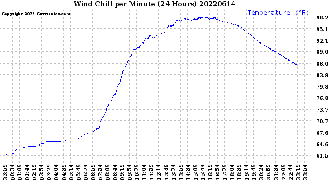 Milwaukee Weather Wind Chill<br>per Minute<br>(24 Hours)