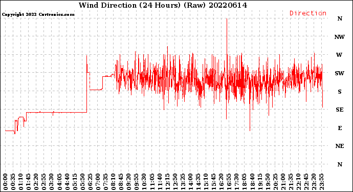 Milwaukee Weather Wind Direction<br>(24 Hours) (Raw)