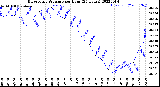 Milwaukee Weather Barometric Pressure<br>per Hour<br>(24 Hours)