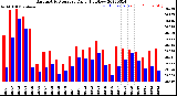 Milwaukee Weather Barometric Pressure<br>Daily High/Low