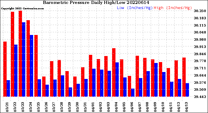 Milwaukee Weather Barometric Pressure<br>Daily High/Low