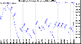 Milwaukee Weather Barometric Pressure<br>Daily High