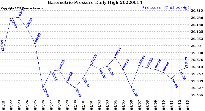 Milwaukee Weather Barometric Pressure<br>Daily High