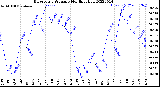 Milwaukee Weather Barometric Pressure<br>Monthly High