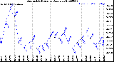 Milwaukee Weather Barometric Pressure<br>Daily Low