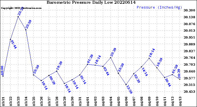 Milwaukee Weather Barometric Pressure<br>Daily Low