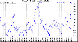 Milwaukee Weather Wind Chill<br>Daily Low