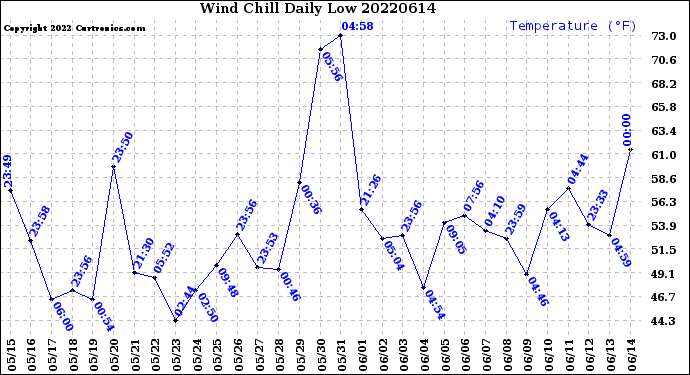 Milwaukee Weather Wind Chill<br>Daily Low