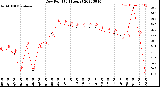 Milwaukee Weather Dew Point<br>(24 Hours)