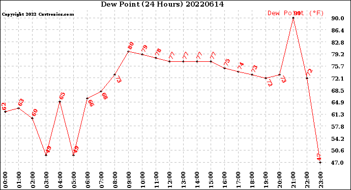 Milwaukee Weather Dew Point<br>(24 Hours)