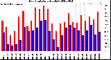 Milwaukee Weather Dew Point<br>Daily High/Low