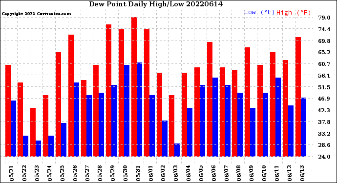 Milwaukee Weather Dew Point<br>Daily High/Low