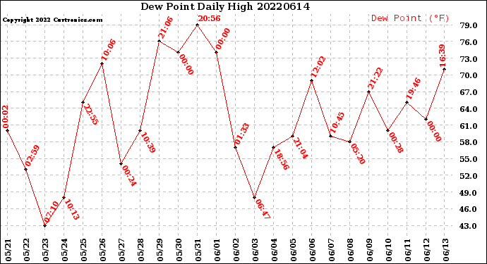 Milwaukee Weather Dew Point<br>Daily High