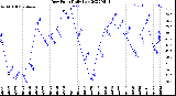 Milwaukee Weather Dew Point<br>Daily Low