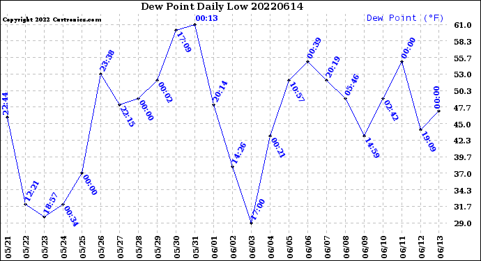 Milwaukee Weather Dew Point<br>Daily Low