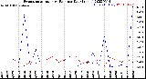 Milwaukee Weather Evapotranspiration<br>vs Rain per Day<br>(Inches)