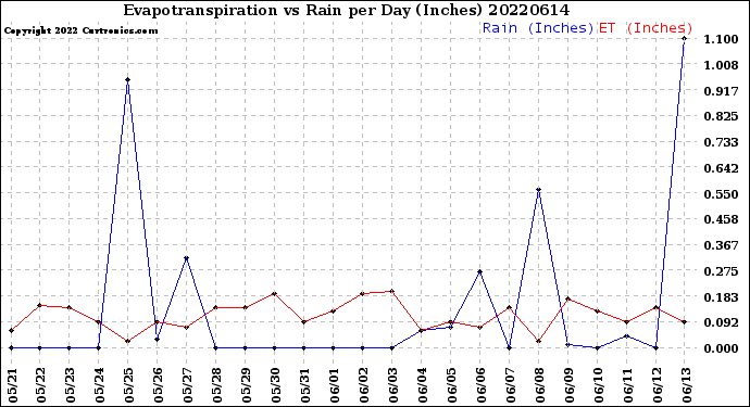 Milwaukee Weather Evapotranspiration<br>vs Rain per Day<br>(Inches)