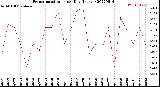 Milwaukee Weather Evapotranspiration<br>per Day (Inches)