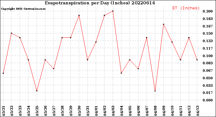 Milwaukee Weather Evapotranspiration<br>per Day (Inches)