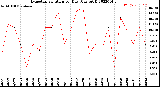 Milwaukee Weather Evapotranspiration<br>per Day (Ozs sq/ft)