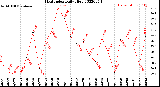 Milwaukee Weather Heat Index<br>Daily High