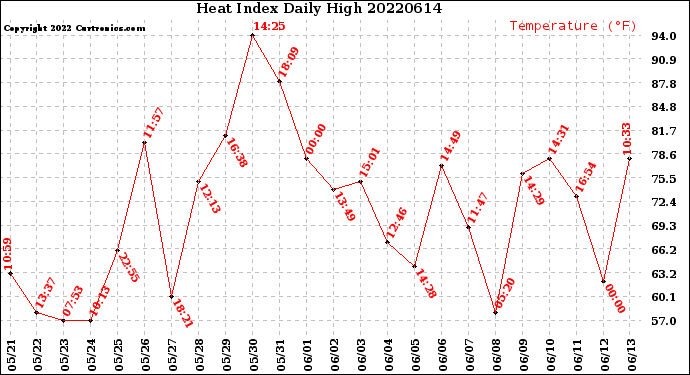 Milwaukee Weather Heat Index<br>Daily High