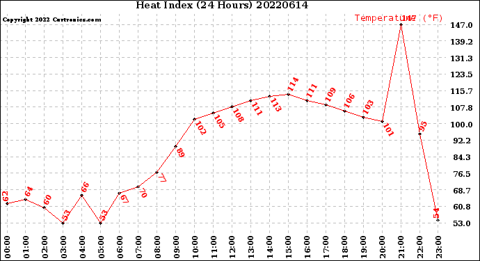 Milwaukee Weather Heat Index<br>(24 Hours)