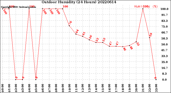 Milwaukee Weather Outdoor Humidity<br>(24 Hours)