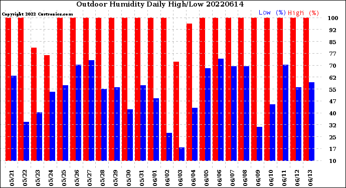 Milwaukee Weather Outdoor Humidity<br>Daily High/Low