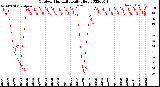 Milwaukee Weather Outdoor Humidity<br>Daily High